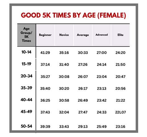 average 5k times by age|More.